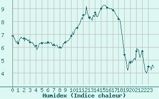 Courbe de l'humidex pour Metz-Nancy-Lorraine (57)