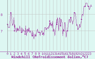 Courbe du refroidissement olien pour Lanvoc (29)