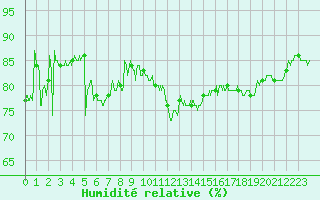 Courbe de l'humidit relative pour Leucate (11)