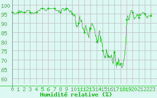 Courbe de l'humidit relative pour Vernines (63)