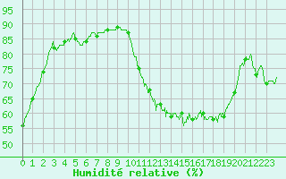 Courbe de l'humidit relative pour Cognac (16)