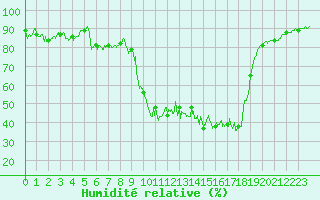 Courbe de l'humidit relative pour Colognac (30)