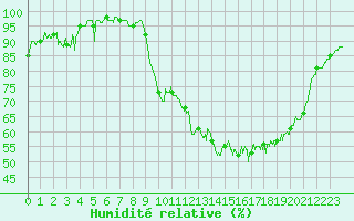 Courbe de l'humidit relative pour Cazaux (33)