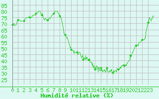 Courbe de l'humidit relative pour Chteaudun (28)