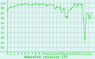 Courbe de l'humidit relative pour Aubenas - Lanas (07)