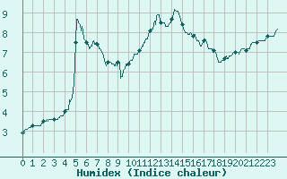 Courbe de l'humidex pour Langres (52) 