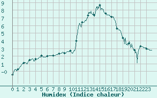 Courbe de l'humidex pour Lorient (56)