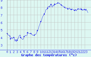 Courbe de tempratures pour Ble / Mulhouse (68)