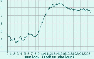 Courbe de l'humidex pour Ble / Mulhouse (68)