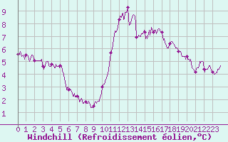 Courbe du refroidissement olien pour Landivisiau (29)