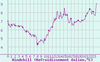 Courbe du refroidissement olien pour Saint-Quentin (02)