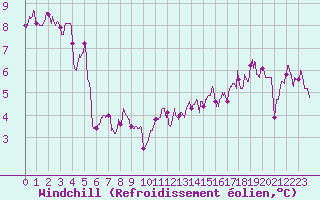 Courbe du refroidissement olien pour Abbeville (80)