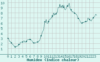 Courbe de l'humidex pour Besanon (25)