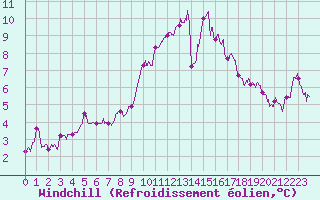 Courbe du refroidissement olien pour Caen (14)
