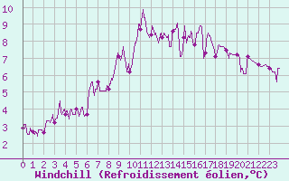 Courbe du refroidissement olien pour Vichy (03)