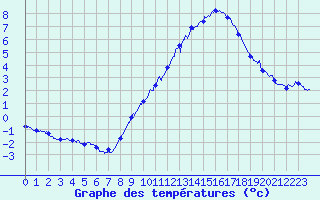 Courbe de tempratures pour Belfort-Dorans (90)