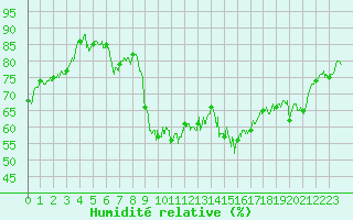 Courbe de l'humidit relative pour Hyres (83)