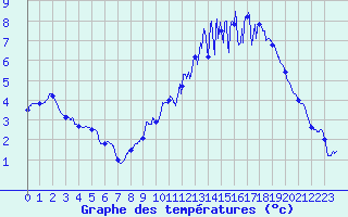 Courbe de tempratures pour Langres (52) 