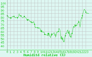 Courbe de l'humidit relative pour Soumont (34)