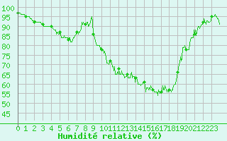 Courbe de l'humidit relative pour Auch (32)