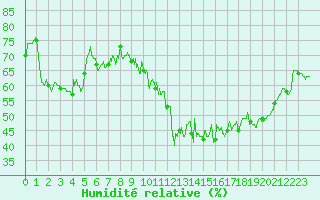 Courbe de l'humidit relative pour Berg (67)