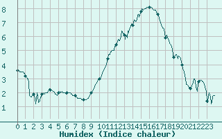 Courbe de l'humidex pour Le Bourget (93)