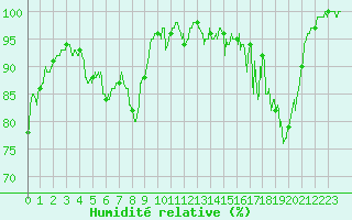 Courbe de l'humidit relative pour Besanon (25)