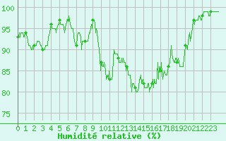 Courbe de l'humidit relative pour Chargey-les-Gray (70)