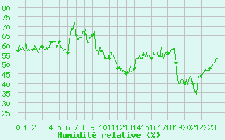 Courbe de l'humidit relative pour Cap Corse (2B)