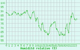 Courbe de l'humidit relative pour Ile Rousse (2B)