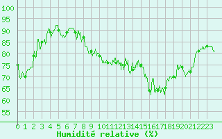 Courbe de l'humidit relative pour Cap de la Hve (76)