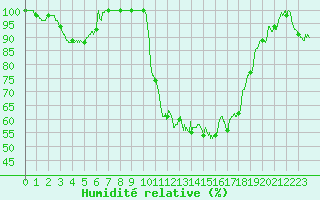 Courbe de l'humidit relative pour Vichy (03)