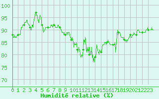 Courbe de l'humidit relative pour Muret (31)