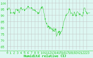 Courbe de l'humidit relative pour Albert-Bray (80)