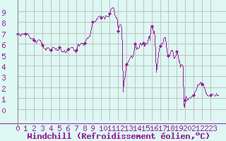Courbe du refroidissement olien pour Melun (77)