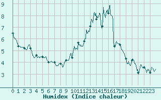 Courbe de l'humidex pour Bourges (18)