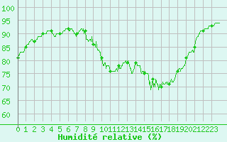 Courbe de l'humidit relative pour Mende - Chabrits (48)