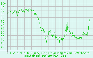 Courbe de l'humidit relative pour Grenoble/agglo Le Versoud (38)