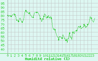 Courbe de l'humidit relative pour Chlons-en-Champagne (51)