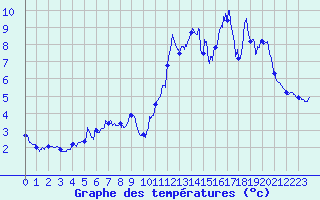 Courbe de tempratures pour Gavarnie (65)
