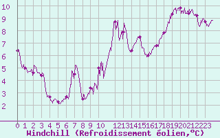 Courbe du refroidissement olien pour Cap Sagro (2B)