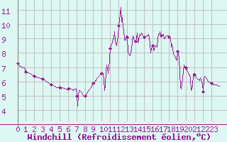 Courbe du refroidissement olien pour Chamonix-Mont-Blanc (74)