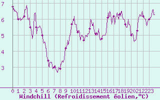 Courbe du refroidissement olien pour Cap de la Hague (50)