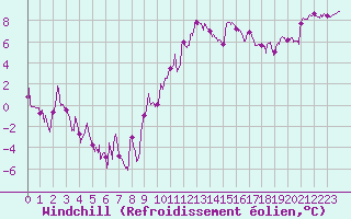 Courbe du refroidissement olien pour Avignon (84)