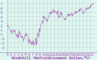 Courbe du refroidissement olien pour Le Puy - Loudes (43)