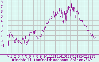 Courbe du refroidissement olien pour Brest (29)