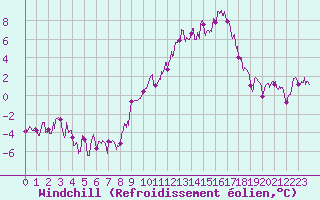 Courbe du refroidissement olien pour Saint-Germain-l