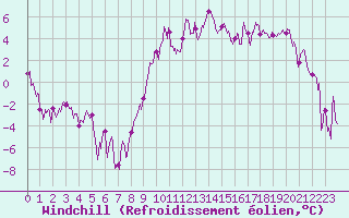 Courbe du refroidissement olien pour Saint-Etienne (42)
