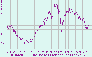 Courbe du refroidissement olien pour Auxerre-Perrigny (89)