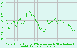 Courbe de l'humidit relative pour Le Talut - Belle-Ile (56)